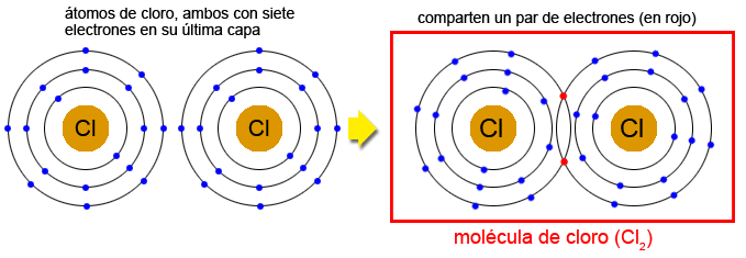 Formació de un enlace covalente en la molécula de cloro