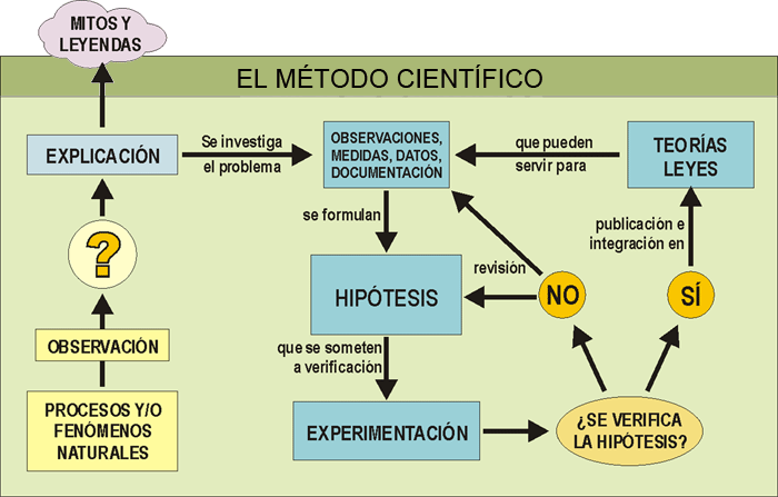 Esquema del método científico