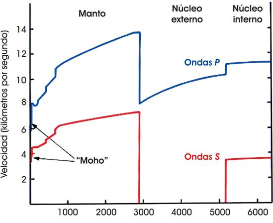 Velocidad de propagación de las ondas sísmicas en el interior de la Tierra