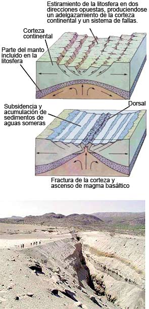 Formación de un rift