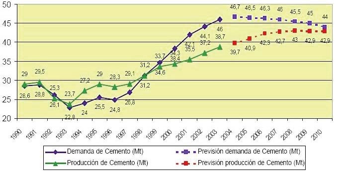 Producción y demanda de cemento en España