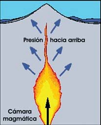 Ascenso de un magma