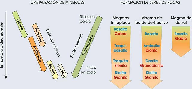 Series de Bowen