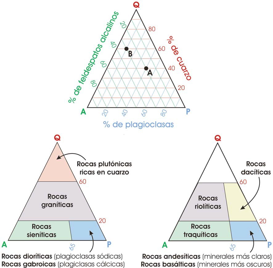 Diagramas para la clasificación de rocas ígneas de Streckeisen