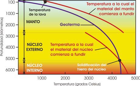 Temperatura del interior de la Tierra