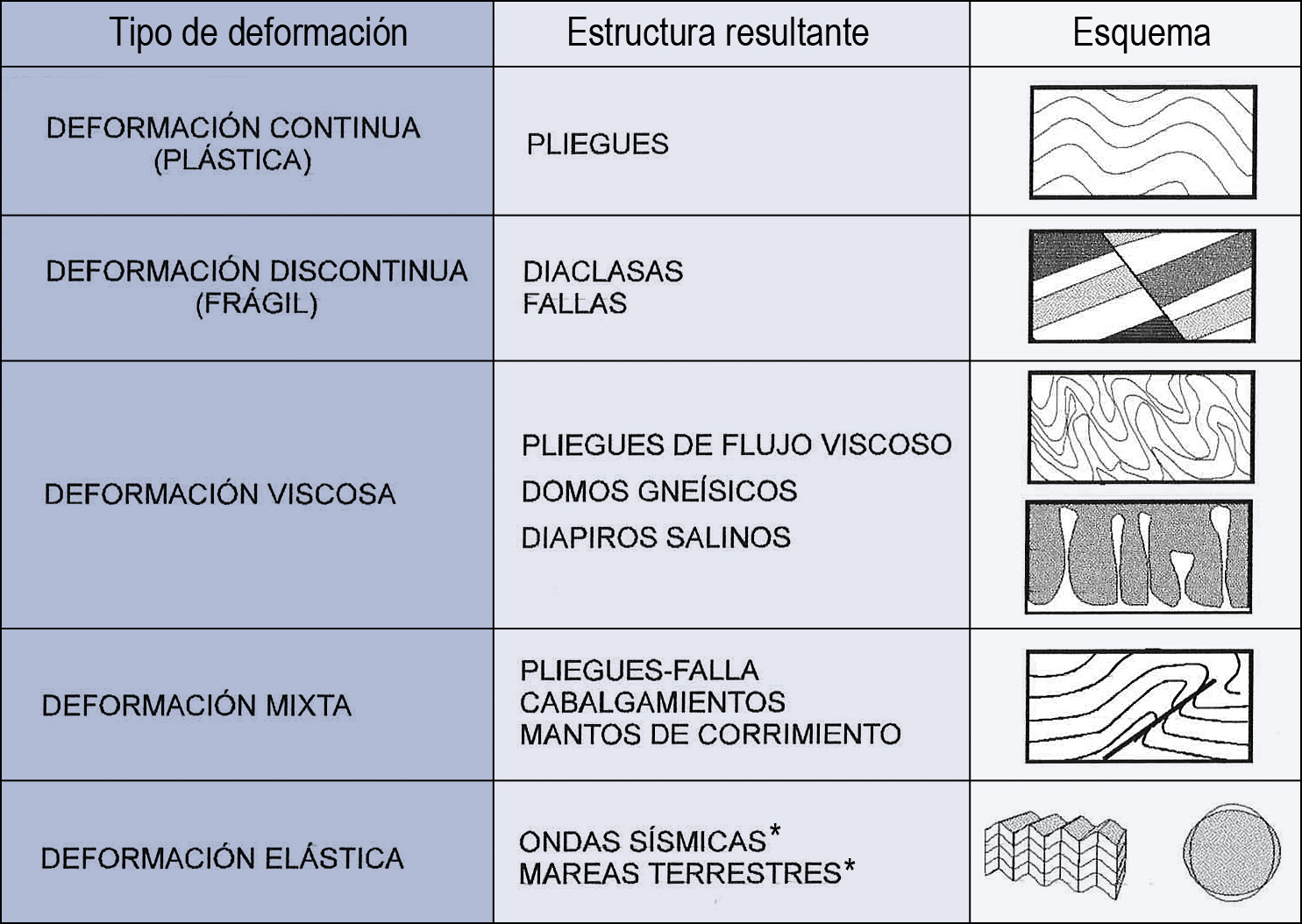 Clasificación de las deformaciones tectónicas