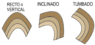 Clasificación de pliegues por la vergencia