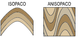 Clasificación de los pliegues por la potencia 