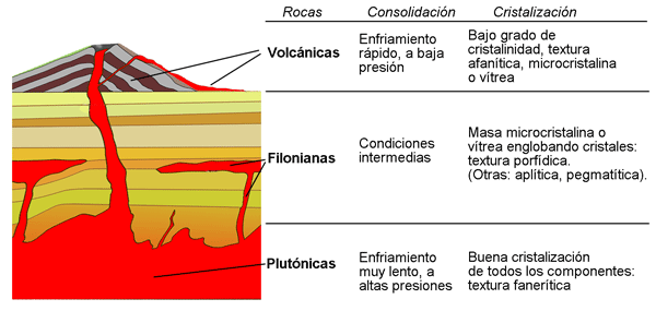 Emplazamiento de rocas ígneas y texturas