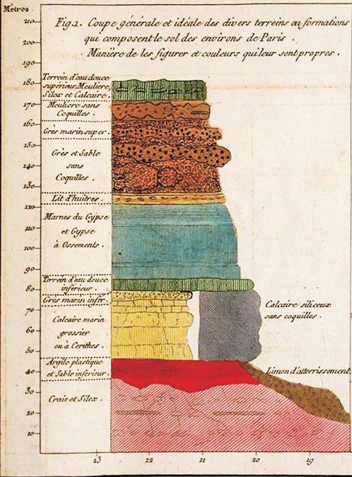 Columna estratigráfica de la cuenca de París