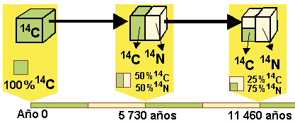 Desintegración de un isótopo radiactivo