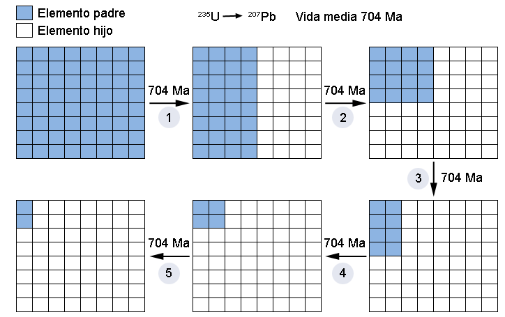 Desintegración Uranio-Plomo