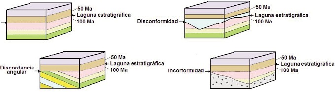 Contactos entre estratos