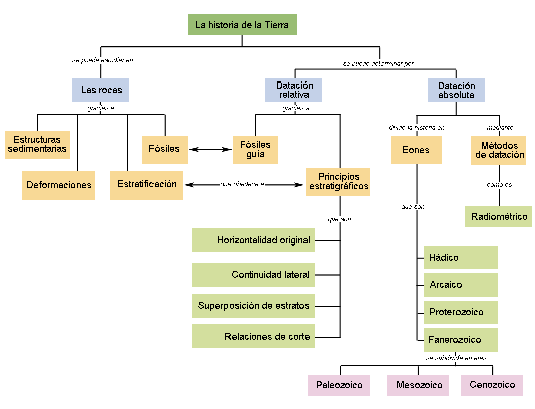 Mapa conceptual