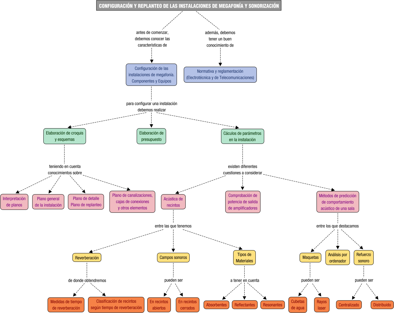 Descripción del mapa conceptual de IMS02