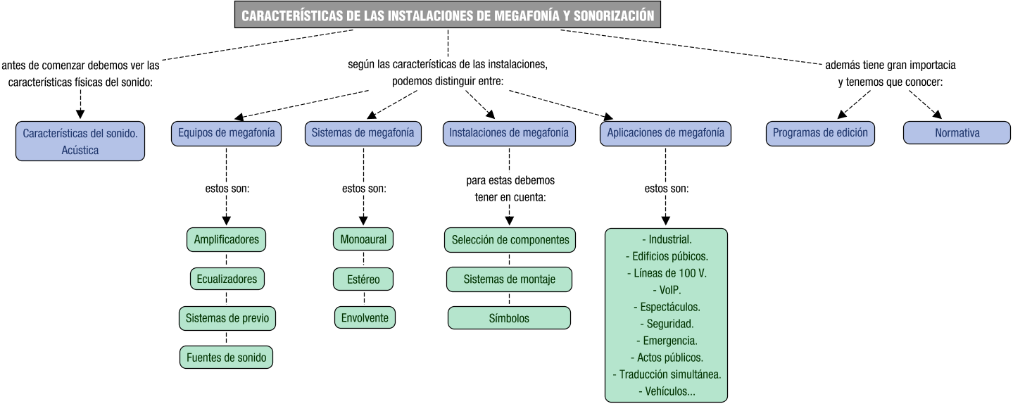 Descripci&oacute;n del mapa conceptual de IMS01