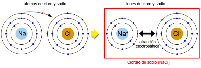 Formació del enlace iónico en el NaCl