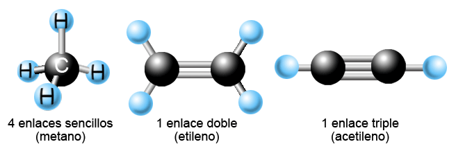 Enlaces sencillo, doble y triple del carbono