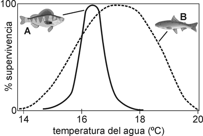 Gráfica de tolerancia a la temperatura