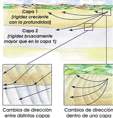 Refracción de las ondas sísmicas