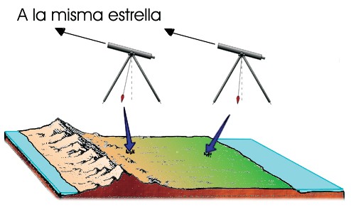 Desviación de la plomada