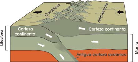 Convergencia entre bordes continentales