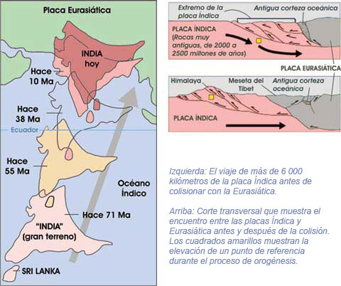 Colisión de la placa Índica y Eurasia