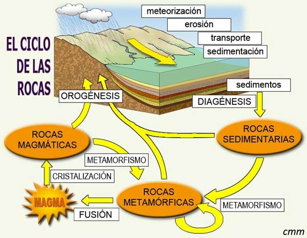 Ciclo petrogenético