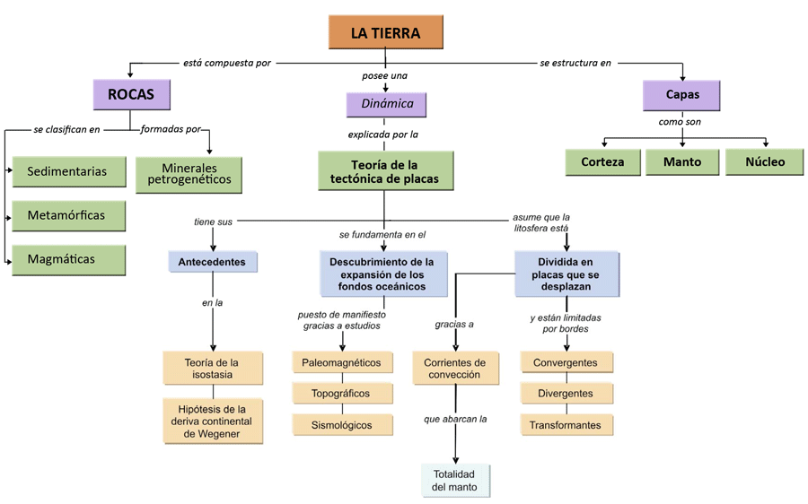 Mapa conceptual