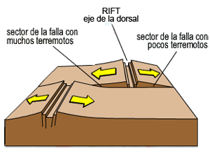 Esquema de una dorsal y fallas transformantes