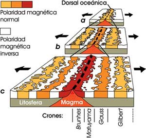 Formación del bandeado magnético