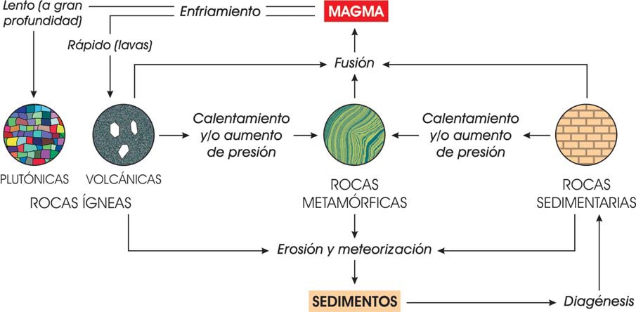 Ciclo petrogenético