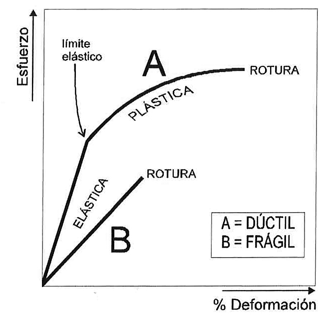 Relación esfuerzo-deformación