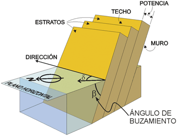 Elementos de una serie de estratos