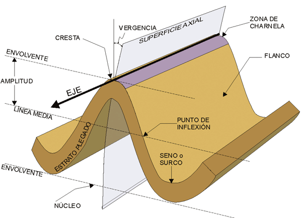 Elementos geométricos de un pliegue