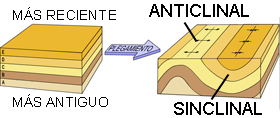 Anticlinal y sinclinal