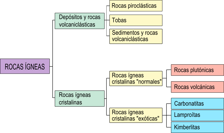 Clasificación de las rocas ígneas