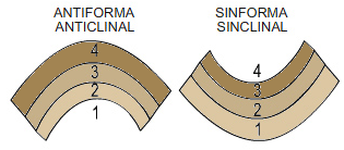 Anticlinal y sinclinal