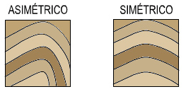 Clasificación de los pliegues por los flancos