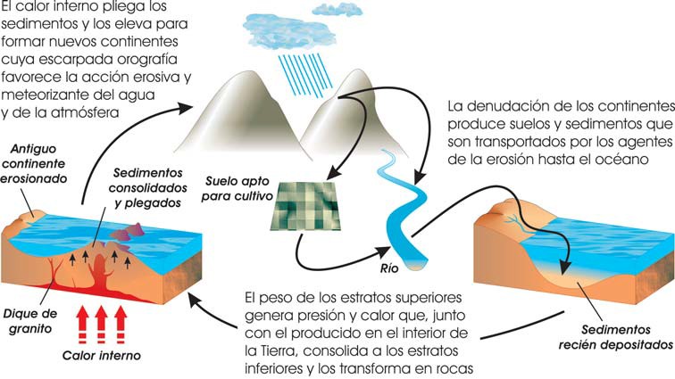 Un ciclo según Hutton