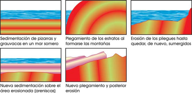 Interpretación de la discordancia de Siccart Point