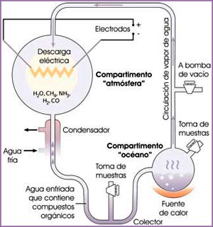 Experimento de Miller-Urey