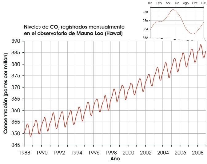 Niveles de dióxido de carbono