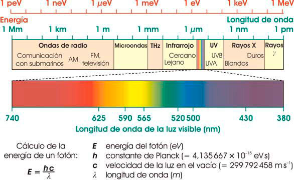 Espectro electromagnético