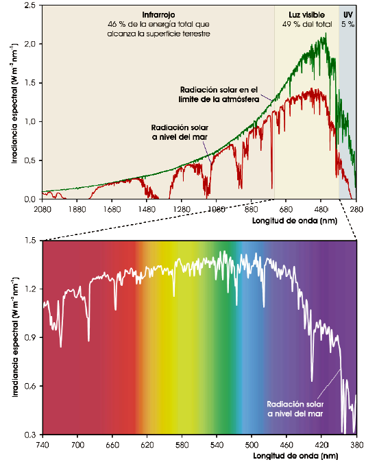 Radiación que recibe la Tierra.