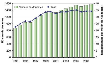 Donación de órganos