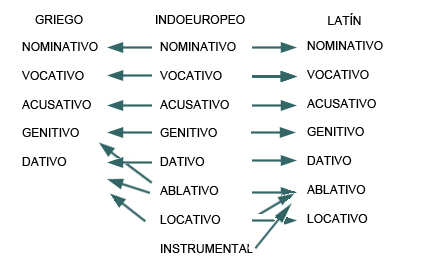 Correspondencia de los casos indoeuroperos, griegso y latinos