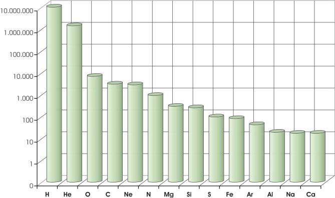 Abundancia de los elementos químicos